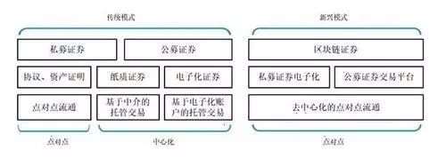再后來國際互聯網的出現改變了證券的發行、交易、以及清算與結算模式?，F階段國際證券市場已經基本實現了電子化交易，網上證券交易也快速發展，進一步降低了證券公司的運營成本。