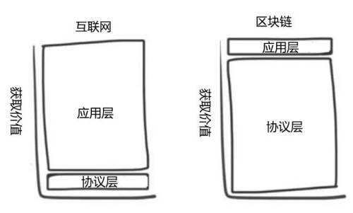 雖然原生協議代幣從根本上改變了商業模型，并且通過這些代幣，協議將獲得它們創造的大部分價值，但是胖協議的不足之處在于，它強調了代幣的投機價值是協議獲取價值的一個重要原因，但當市場處于熊市沒有投機活動時，它沒有明確表達出代幣價值的動態。