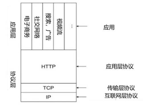 大多數需要加密代幣的區塊鏈應用都不應該直接構建在區塊鏈層的協議（如以太坊）之上。這是因為區塊鏈層協議使用代幣目的在于保護和激勵區塊鏈，因此無法保護和激勵應用。