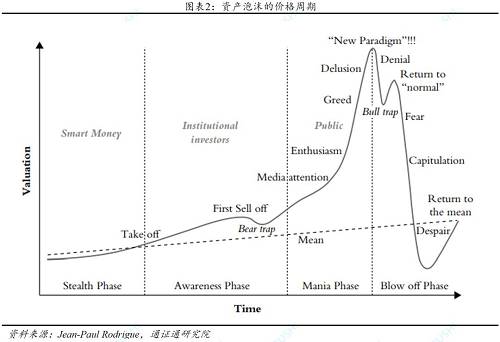 金德爾伯格將泡沫劃分為五個階段。在金德爾伯格的經典著作《恐慌，狂熱和崩潰》（《Manias, Panics and Crashes》）中，他擴展了諾貝爾經濟學獎獲得者明斯基在《穩定不穩定的經濟》（《Stabilizing an Unstable Economy》）中的早期工作，將明斯基的泡沫模型劃分為：變革（Displacement）、繁榮（Boom）、亢奮（Euphoria）、困境（Distress）和恐慌（Panic）五個階段。資產泡沫周期階段的劃分，有助于我們理解和識別泡沫，我們延用了金德爾伯格的泡沫階段劃分框架。