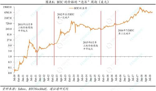 至暗時刻：BTC的“泡沫”周期――冰點展望之三