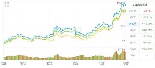過去 1 個月內，已經完成兩期代幣銷售的 Launchpad 為 BNB 帶去了 110% 的漲幅，聽到風聲的 HT 投資者也應聲暗地里宣傳 Huobi Prime 的傳言，HT 在在市場的非理性推動下上漲了 104%。