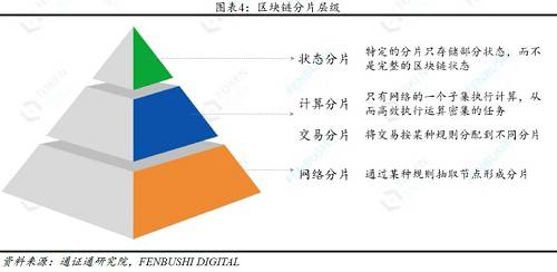 分片：分而治之，無限擴展 ――區塊鏈技術引卷之四
