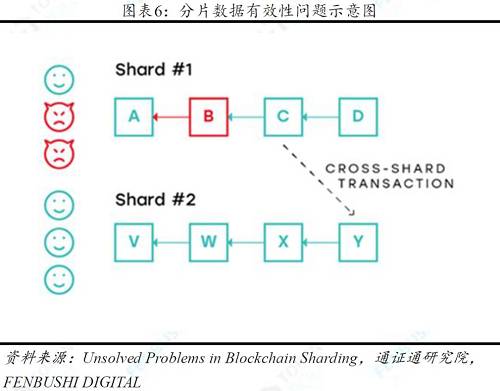 數據可用性。數據可用性包括兩個方面，一是特定分片由于某些原因脫機（如受到攻擊），依賴于脫機分片的事務無法繼續執行，這一問題可以通過備份網絡狀態解決，但是備份節點將不得不存儲系統的整個狀態并可能因此產生中心化的風險。第二個方面是由于節點惡意刪除歷史數據等原因導致區塊變得不再可用，針對這一問題目前有監護證明（Proof of Custody）、糾刪碼（Erasure Codes）以及SNARKs或STARKs（Scalable Transparent Arguments of Knowledge，可擴展知識論證）等解決方案。監護證明的思路是讓公證人在分片之間輪換，下載一個區塊證明其可用性，為避免公證人始終選擇證明能夠下載區塊，公證人需要提供相應證明或者抵押資產。利用糾刪碼技術即使區塊只有部分可用仍然能夠恢復整個區塊，因此輕節點收到區塊時可以下載區塊的部分內容，從而節點能夠確認區塊是可用的。