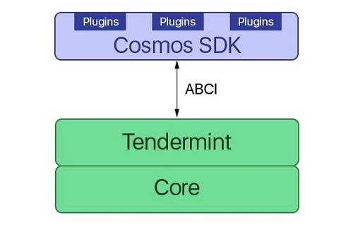 正因為這樣，幣安可以在較短的時間內迅速基于 Cosmos 的開發工具和共識引擎，開發完成應用方向非常聚焦的「Binance Chain」，并基于 Binance Chain，開發出幣安去中心化交易所。