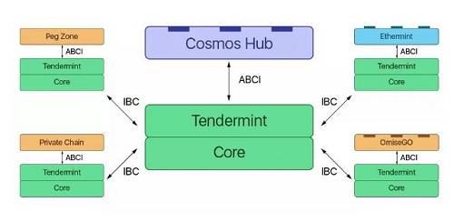 Cosmos 跨鏈實現中的另一個重要角色是「Hub」，它承擔的是中間樞紐的角色。