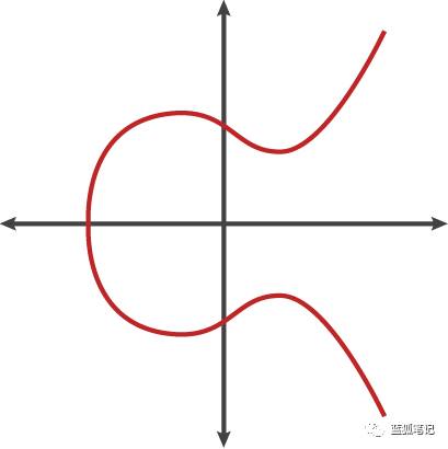 橢圓曲線示例