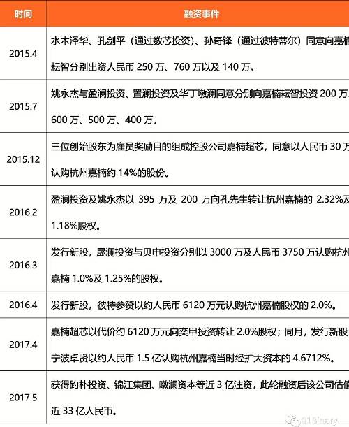 圖：嘉楠耘智2015-2017融資情況