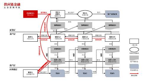本文從法律視角出發, 圍繞資產的標準化、信用的流通化、資金的便捷化與技術的實效化一探區塊鏈+供應鏈金融平臺業務下小微信貸領域的“信用煉金術”。