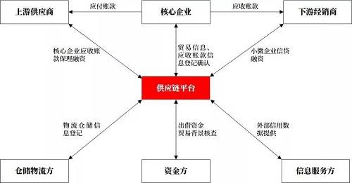 聚焦到金融層面(即資金方視角)來看, 就目前的市場情況而言, 按照供應鏈金融平臺的主導參與方的屬性不同可分為以核心企業/金融科技公司為主導及以商業銀行為主導的供應鏈金融平臺, 二者均通過將傳統貿易關系抽象化為應收賬款電子化憑證的開具、流轉、融資、清付等環節, 實現核心企業的信用下沉與傳遞, 主要區別在于是否將商業銀行信用引入。