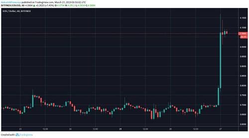 Ambcrypto還稱，FCAS基于：客戶活動、開發人員行為和市場風險，三個核心因素測量的結果顯示，EOS的FCAS得分為914分，高居榜首，BTC、ETH和XRP分別為885分、909分和751分。似乎從側面呼應了Wiss的報告。