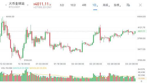 EOS排名超過BTC？多空大戰正式拉開帷幕 | 行情解讀0327