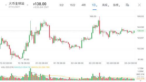 EOS排名超過BTC？多空大戰正式拉開帷幕 | 行情解讀0327