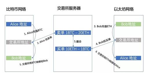 跨鏈技術的分析和思考