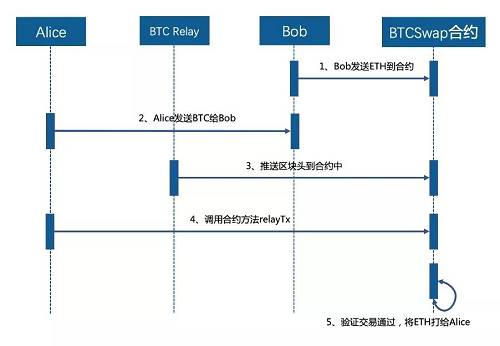 這種跨鏈的實現方式簡單，但是BTC Relay需要額外的信任和維護成本，且智能合約內部的數據存儲會有體積膨脹的問題。但是側鏈的機制相對哈希鎖定而言能夠提供更多的跨鏈交互場景，側鏈以及類SPV驗證的思想適合所有跨鏈的場景。