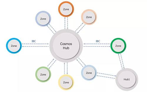 為了支持平行鏈之間的跨鏈互操作，Cosmos提出了一種跨鏈交互協議IBC(Inter-Blockchain Communication protocol), 并利用tendermint共識算法的即時確定性實現多個異構鏈之間的價值和數據傳輸。