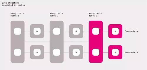 Polkadot 的平行鏈之間的跨鏈交換的安全性保障主要來自共享安全性這個特點，共享安全性使得跨鏈交易和普通交易同步發生也就不存在其他跨鏈場景中的雙花等跨鏈數據不一致問題。其次Polkadot中的引入的特殊狀態驗證方法方便中繼鏈進行跨鏈等消息的有效性驗證。