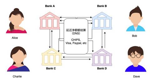 但是延遲結算存在一個問題。延遲結算中交易可以進行撤回。如果對方支付一筆非常大金額，往往需要實時結算，也就是交易的最終性。因為負擔不起資金撤銷帶來的成本。銀行也存在破產的風險，不能在每個銀行都放置一個關系賬戶。