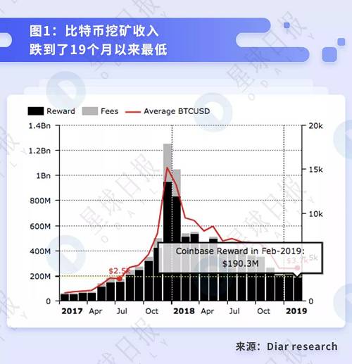 即便如此，企業化運作的礦業公司仍然保持著高盈利。據 Diar research，“大礦工”在 2018 年 10 月的利潤率維持在 59%。與“大礦工”形成對比的是，“個人礦工”從 2018 年 9 月開始便“無利可挖”。