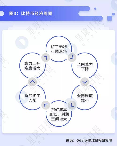 挖礦的本質是什么？產業鏈上各環節是如何傳遞價值的？它們遵循著什么樣的核心邏輯？影響挖礦收益的關鍵因素有哪些？市場正處于哪個階段？比特幣還能挖多久？