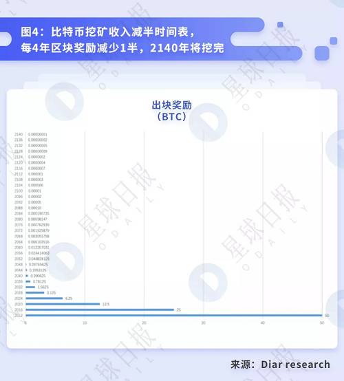 5. 交易手續費（也稱礦工費），由轉賬者支付給礦工，用于獎勵后者提供足夠的算力以保證網絡系統安全。交易手續費一般在當天區塊獎勵的 0.5%-2% 之間浮動。由于區塊獎勵每 4 年減半，交易手續費將逐漸成為礦工的主要收入。比特幣預計在 2140 年被全部挖出，屆時挖礦收益等于交易手續費。