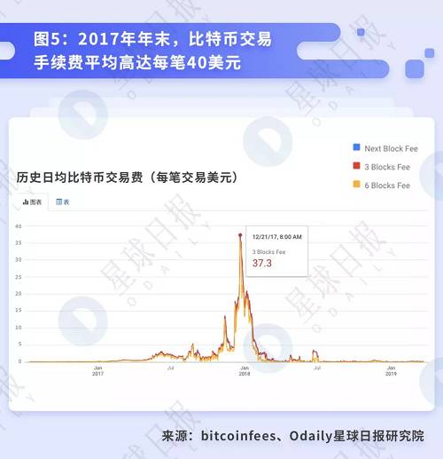 7. 交易大小同時也跟轉入轉出的數額大小有關，即交易數額越大，手續費/千字節越高。