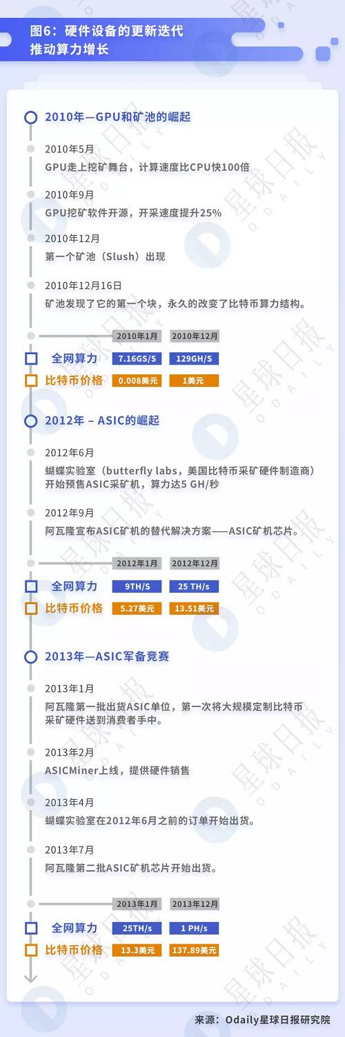 ASIC 礦機芯片是礦機的核心，也是整臺設備的關鍵。ASIC 礦機芯片的出現使 ASIC 礦機開始大面積應用，除了最初的蝴蝶實驗室之外，出現十幾家不同的公司提供定制的 ASIC 礦機，同時出現礦機托管模式。如今全球算力的增長可以說直接歸功于 ASIC 礦機的應用。