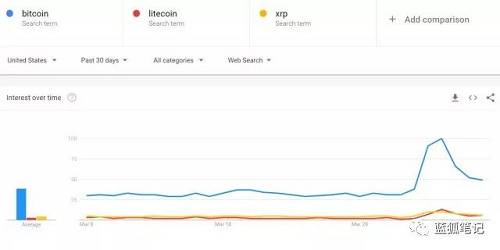 搜索“比特幣”數量的變化是價格的滯后指標還是領先指標？