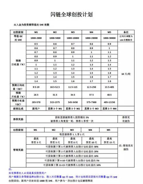 從圖上來看，SHE 的模式就是一個經典的資金盤+傳銷的玩法，存錢越多，收益越多，拉的人越多，獎勵越多。看起來跟著名的波場資金盤傳銷錢包波點有異曲同工之處。下面是波點錢包的收益模式。