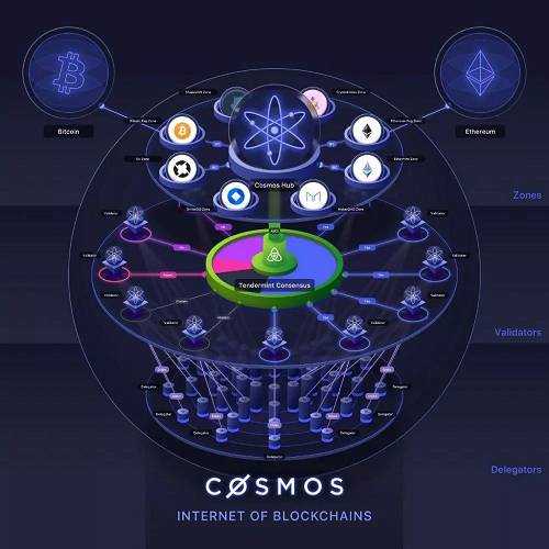 2016 年 Cosmos 提出了區塊鏈互操作性平臺的概念，并在 2017 年 6 月通過 1CO 的形式籌集了 1600 多萬美元。
