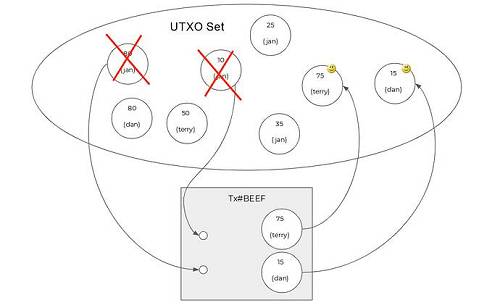 可以看出，Bitcoin交易的輸出（TXO，Transaction Output）正是上面說的UTXO，UTXO只不過是一種處于特殊階段（尚未花費）的TXO。因為構成Bitcoin狀態的組件(UTXO)，同時也是構成交易的組件(TXO)。