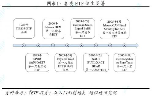由于ETF資產占ETP（Exchange-Traded Product）資產的93.82%，在此以ETP代指，據BlackRock，從2000年以來，全球ETP數量年均增長率為27.15%，凈資產年均增長率為27.26%。