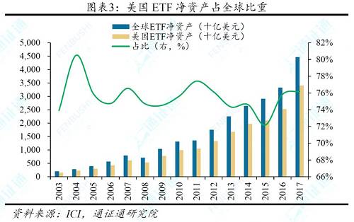 頭部ETP發行商在市場占有率及凈資產規模方面居主導地位。截至2017年12月31日，iShares、Vanguard、State Street三家發行商占ETP全球市場份額達到70.40%，其中iShares以36.70%的占有率冠絕全球。此外，以上三家發行商在同時段的凈資產達3.3萬億美元，占全球ETP總資產的70.04%。