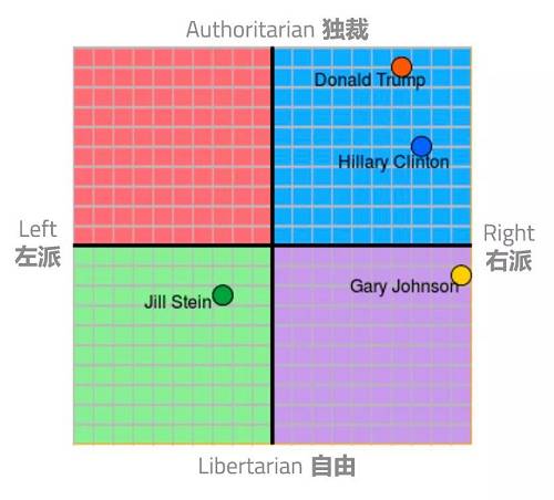 政治傾向通常是這樣定義的。但比特幣和p2p加密等新的技術正在改變這一點。某種程度上來看，我們的數字生活變得比我們在現實世界更重要。