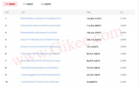 總體上看，比特幣正在蓬勃發展，共識在全球越來越強，了解比特幣的最新資訊，可以登錄www.gikee.com查詢。