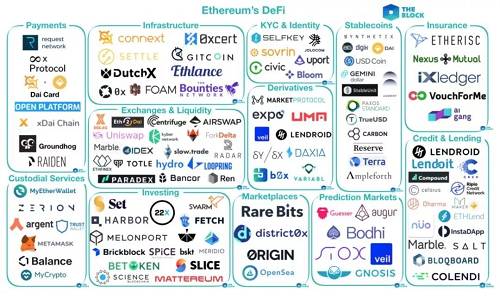穩定幣方面的代表項目包括：MakerDAO（它也可以被視作借貸類）、Gemini Dollar、USD Coin 等