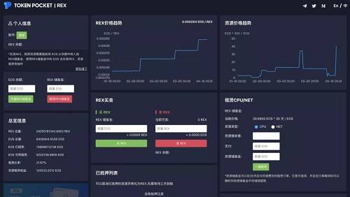 REX是個資源租賃平臺，類似于金融產品中的貨幣基金，用戶可以出租自己的EOS來獲取收益。上線僅4天時間，REX就已經吸納了5100多萬個，也就是總價值約為2.5億美元的EOS，這已經占到了EOS總市值的近5%，足可見REX的火爆。