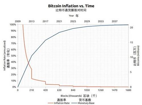 萬字長文：比特幣為什么會繼續上漲？非主權貨幣的崛起