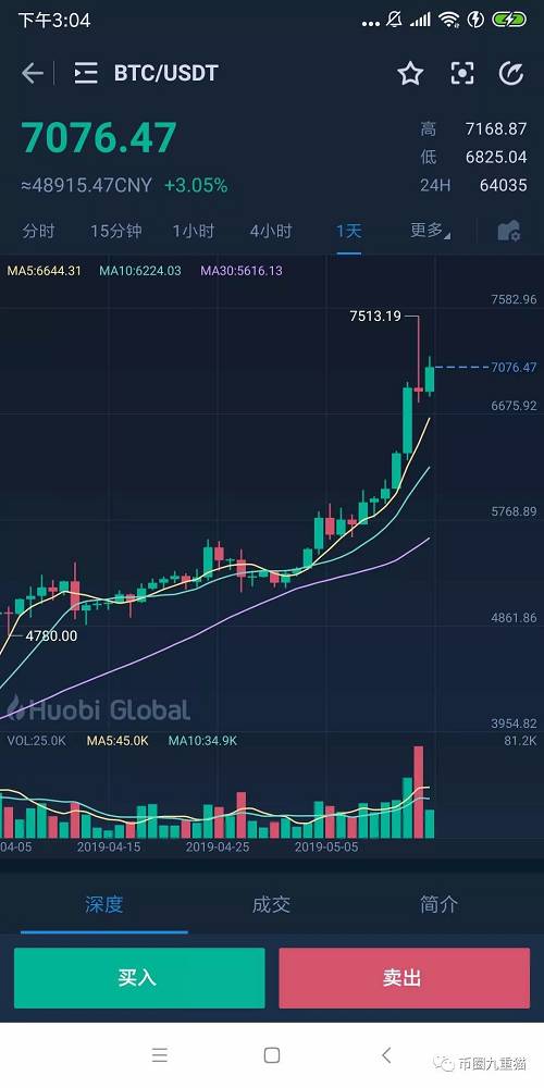 比特幣再次刷新年內新高――7500美元，半年價格翻倍，這是自2018年9月以來最大的漲幅，比特昨天更是突破了7500美元，現在穩定在7000美元。在比特幣的強勢帶領下，主流數字貨幣也紛紛走高，全球數字貨幣市值突破2000億美元。