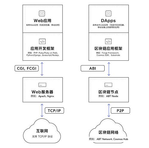 上圖左側是互聯網應用的架構簡圖（這里只畫了 Web 應用，但與其他類型的應用基本類似），而右側則是區塊鏈網絡和去中心化應用的架構簡圖。