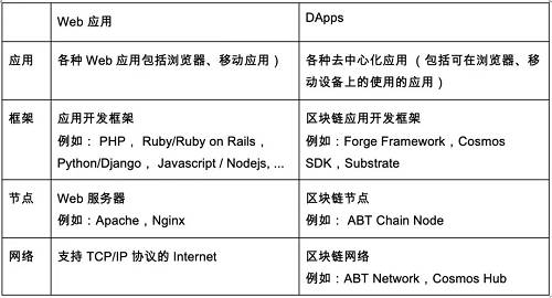 Web 應用和 DApps 都需要相似的網絡、節點到框架三層架構的支持和服務。參照互聯網 Web 應用的發展，可以明白圍繞著 DApps 的是專業分工、選擇多樣的基礎網絡、節點服務器和開發框架。