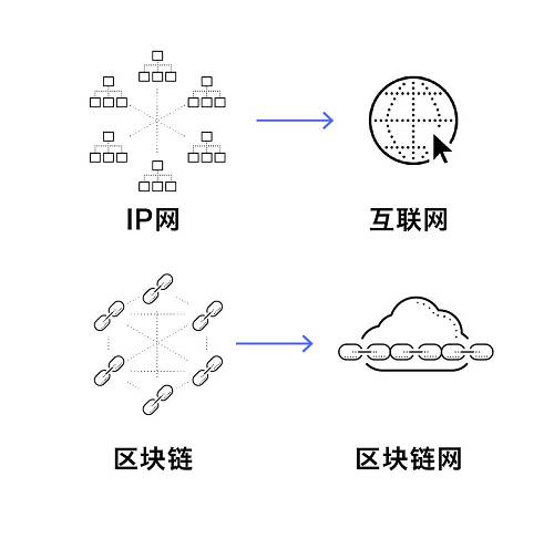 進入 2019 年，區塊鏈網絡架構在區塊鏈領域嶄露頭角，ArcBlock、Cosmos （原 Tendermint）和 Polkadot 是目前支持鏈網架構姿態最明確的幾個團隊。