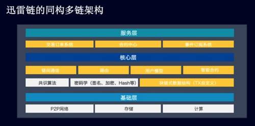 在共識機制上，迅雷鏈引入了 DPoA 共識算法，遴選出帶寬較高、穩定性好、計算能力強的節點作為代理節點。為了保證服務穩定，迅雷鏈會定期對代理節點進行洗牌，把更好的節點作為候選。