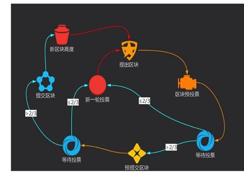 同構多鏈的底層架構配合雙共識算法，能夠利用擴鏈的方式來大幅提升性能，從而實現高并發。如果按照主網上線時間，迅雷鏈應該是國內第一個真正實現百萬 TPS 的底層區塊鏈平臺。