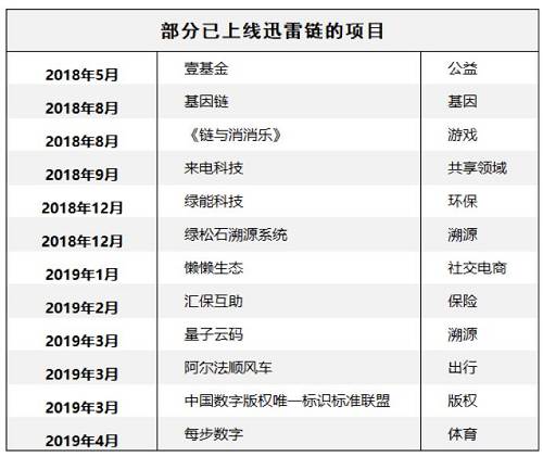 以國內專業防偽溯源服務提供商量子云碼為例，它利用區塊鏈不可篡改的特性，為食品、美妝、醫藥等行業的企業客戶提供商品防偽、安全溯源、渠道管控等解決方案。