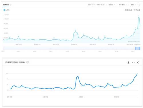Google 趨勢和百度指數更是向我們揭露了近期通過搜索引擎搜索“比特幣”的人數得到了大幅度的上漲，而且這種趨勢不僅僅是中國范圍，而是全世界范圍。
