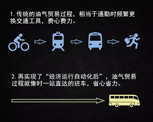 圖：智能合約對于加速能源大企業內部的復雜流程有著明顯的幫助
