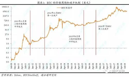 八維Share|穿越牛熊之道:破解BTC周期的三大規律與應用