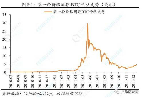 2010年3月至2011年6月，處于第一輪價格周期的價格上行階段當中，持續了447天，在此次價格上行周期，BTC的起始價格是0.003美元/枚，最高價格是31.91美元/枚，上漲幅度達10636倍。2011年6月至2011年11月，是第一輪價格周期的價格下行階段，持續163天，在此次價格下行周期中，BTC的起始價格是31.91美元/枚，最低價格是1.99美元/枚，下跌幅度達94%。