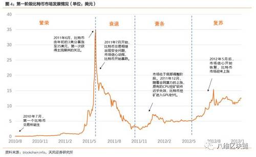 2第二輪價格周期（走向成熟，深入探索）